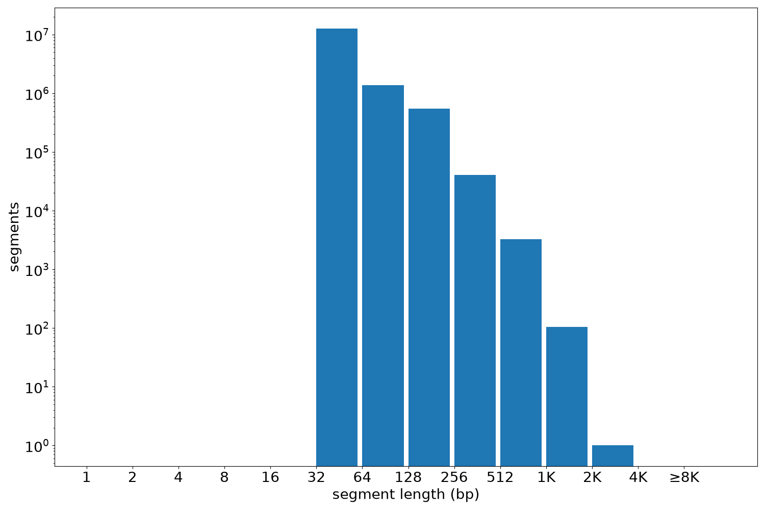 global segment-length histogram