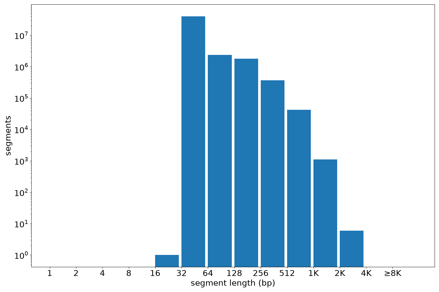 global segment-length histogram