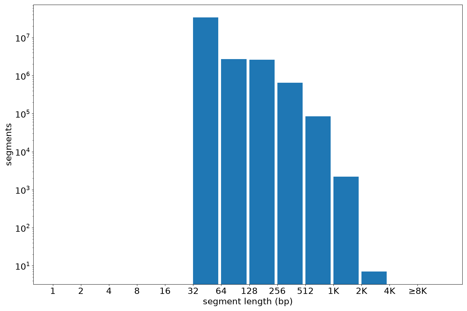 global segment-length histogram