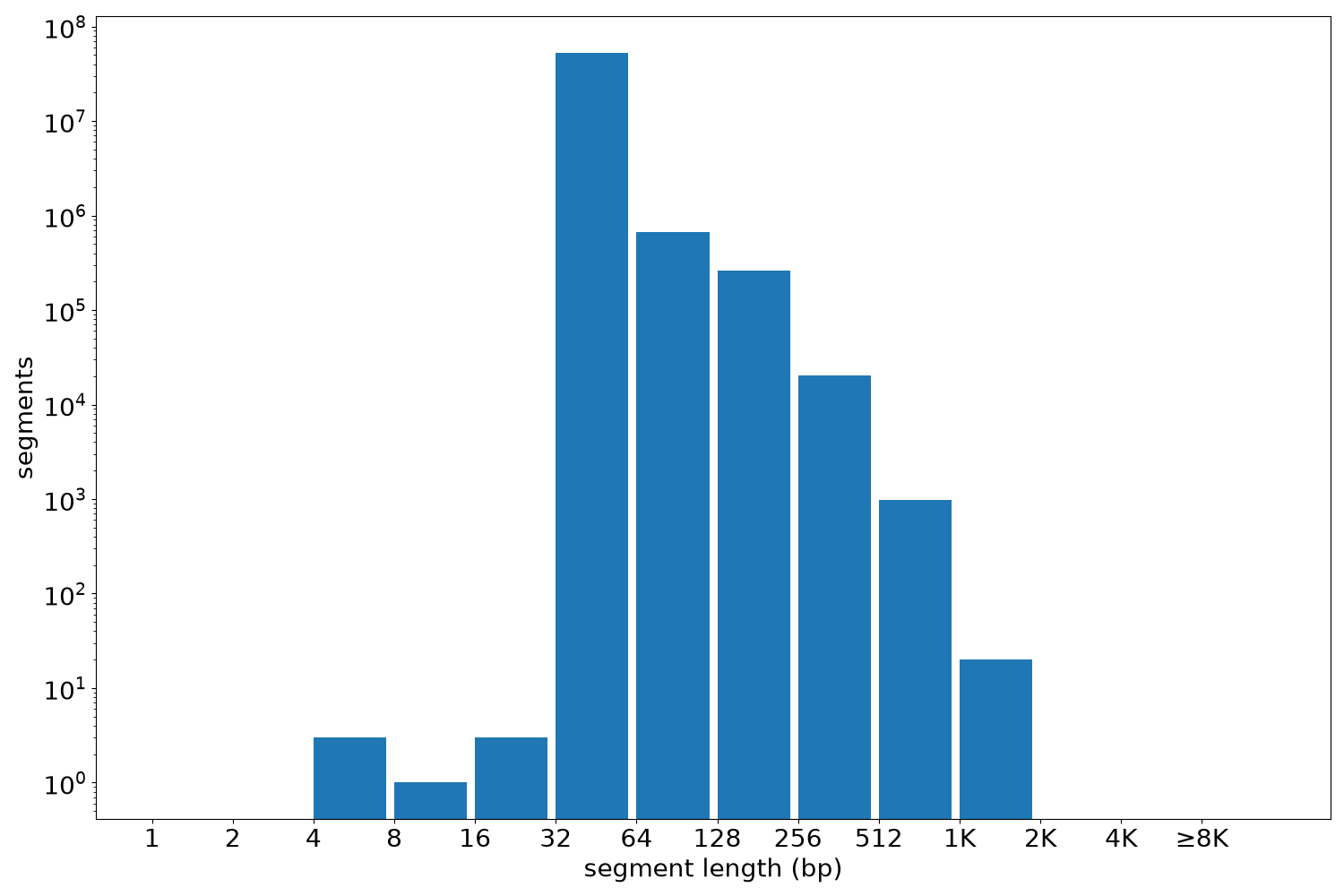 global segment-length histogram