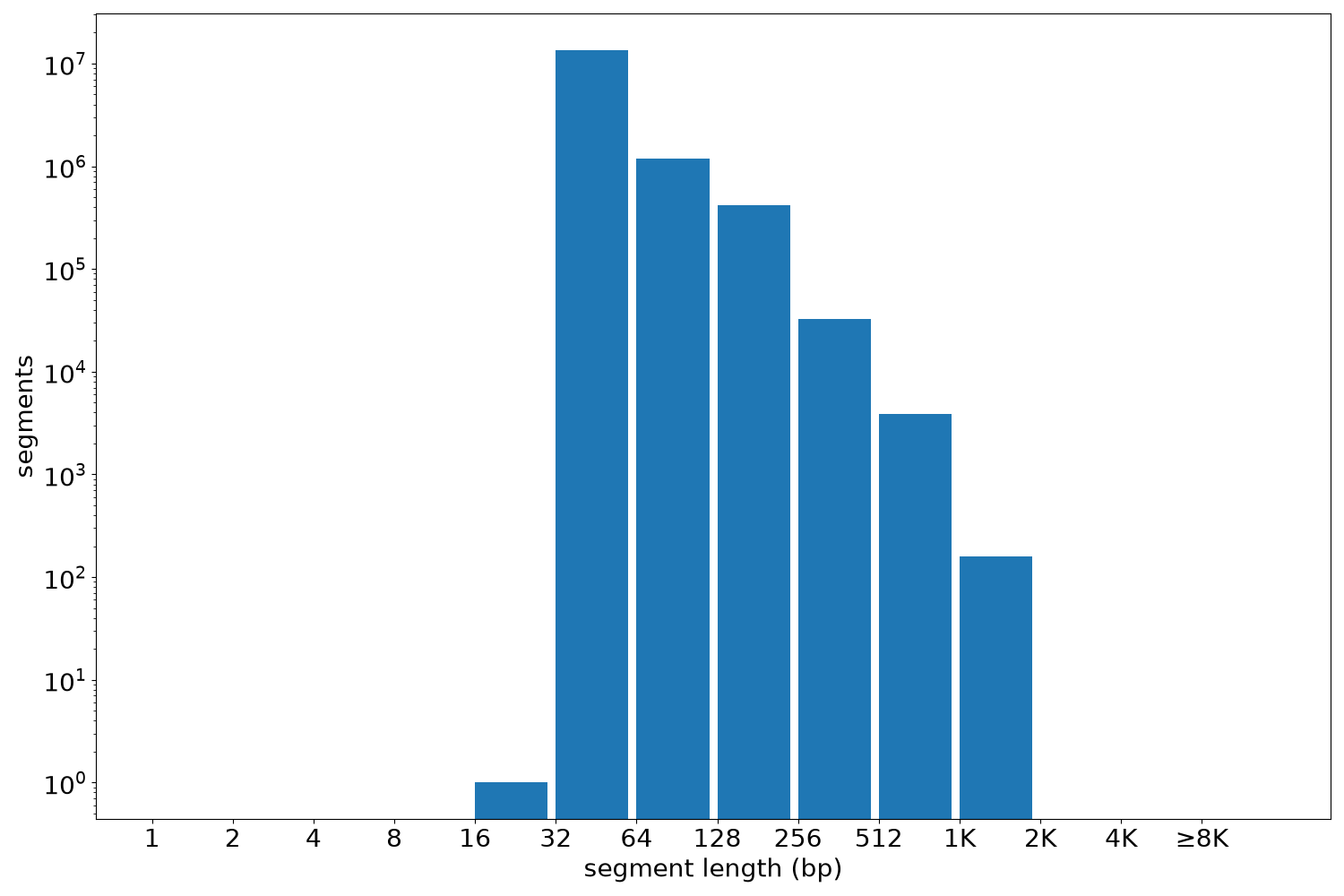 global segment-length histogram