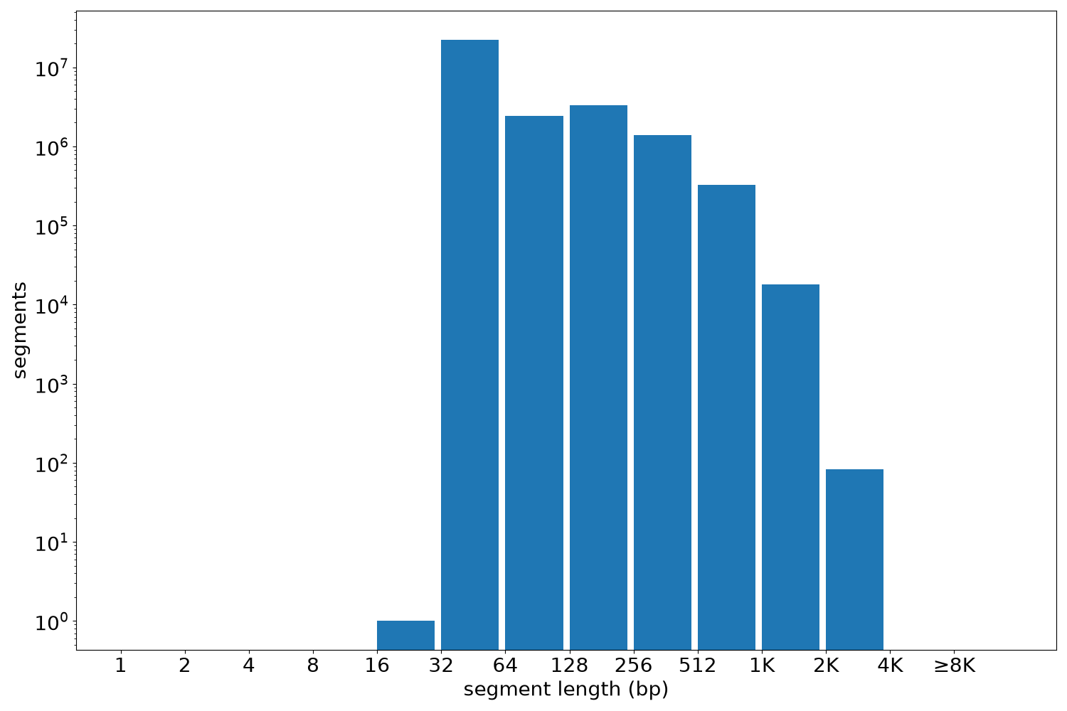 global segment-length histogram