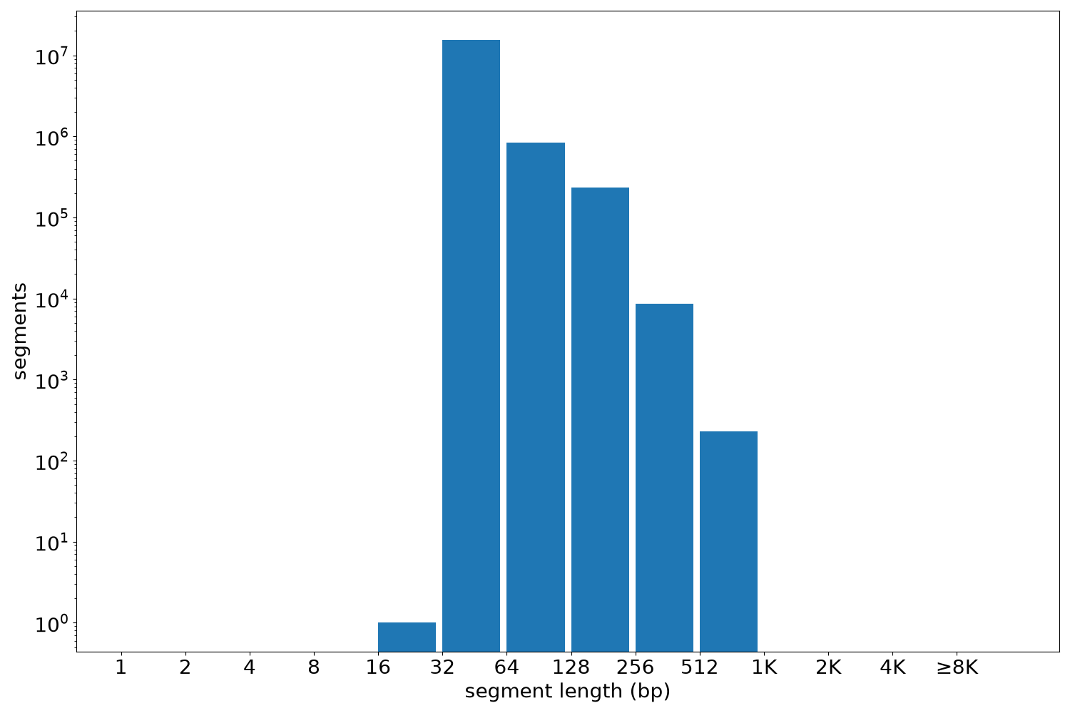 global segment-length histogram
