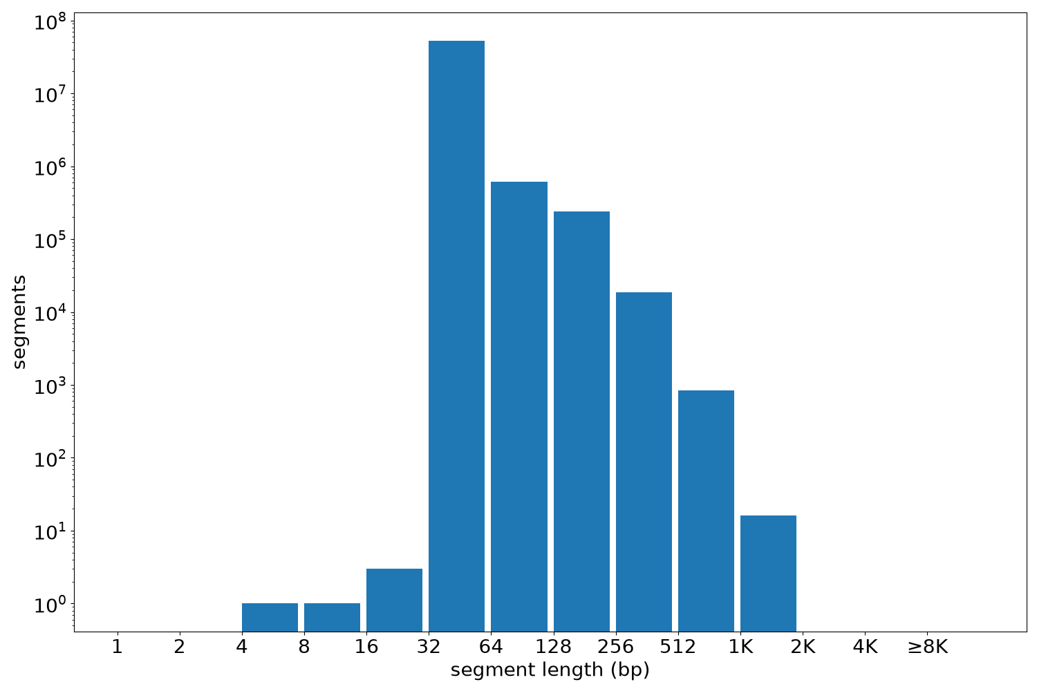 global segment-length histogram