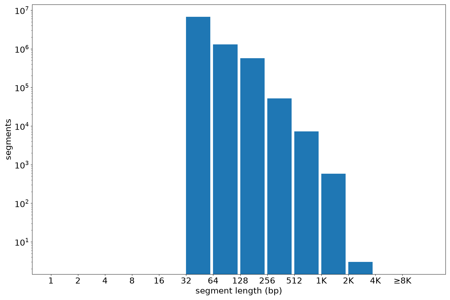global segment-length histogram