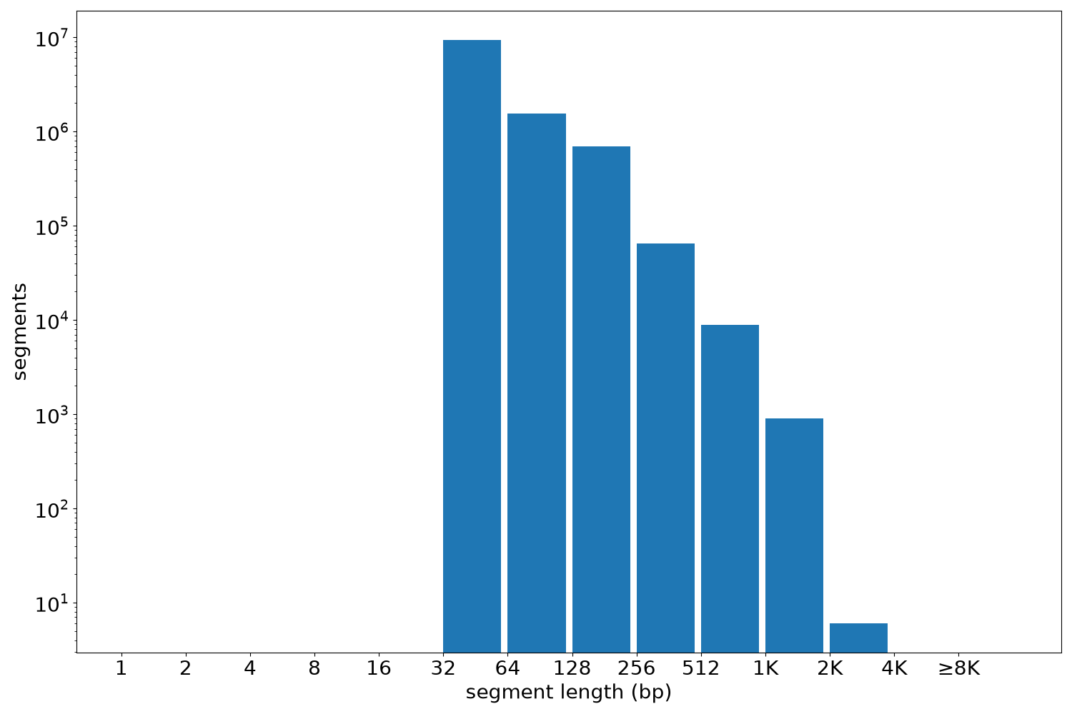 global segment-length histogram