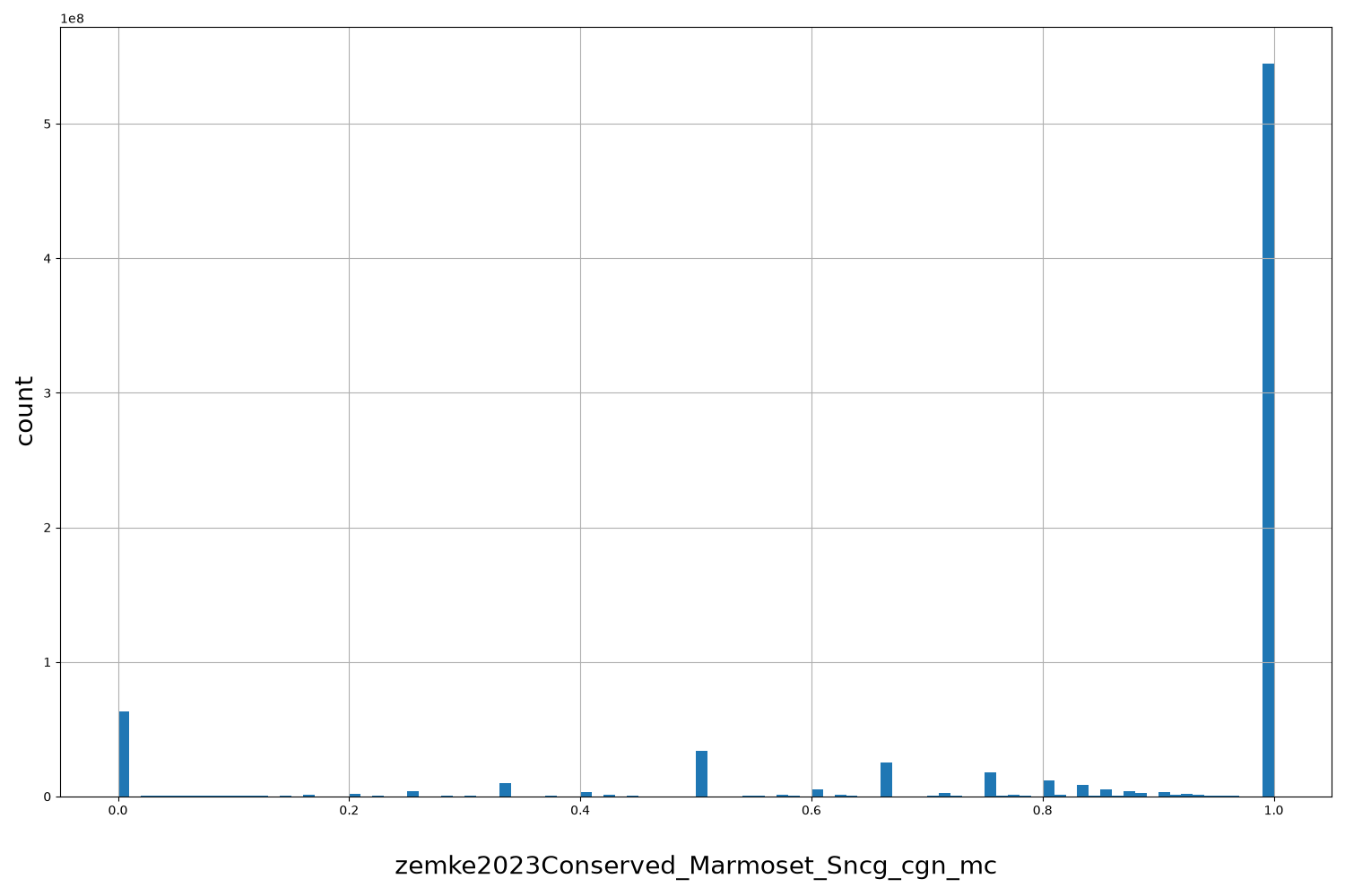 zemke2023Conserved_Marmoset_Sncg_cgn_mc HISTOGRAM FOR zemke2023Conserved_Marmoset_Sncg_cgn_mc