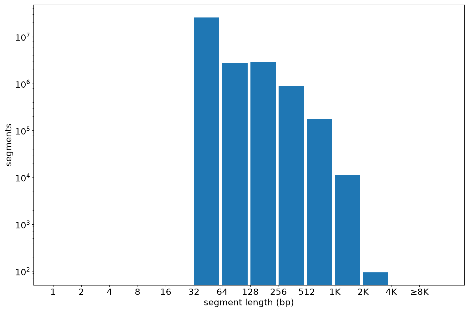 global segment-length histogram