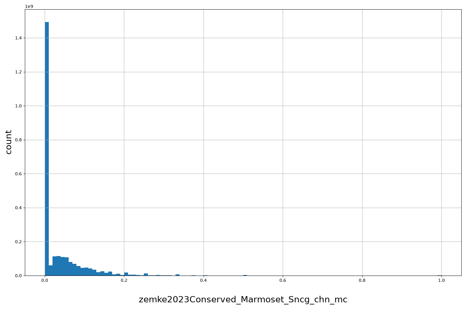 zemke2023Conserved_Marmoset_Sncg_chn_mc HISTOGRAM FOR zemke2023Conserved_Marmoset_Sncg_chn_mc
