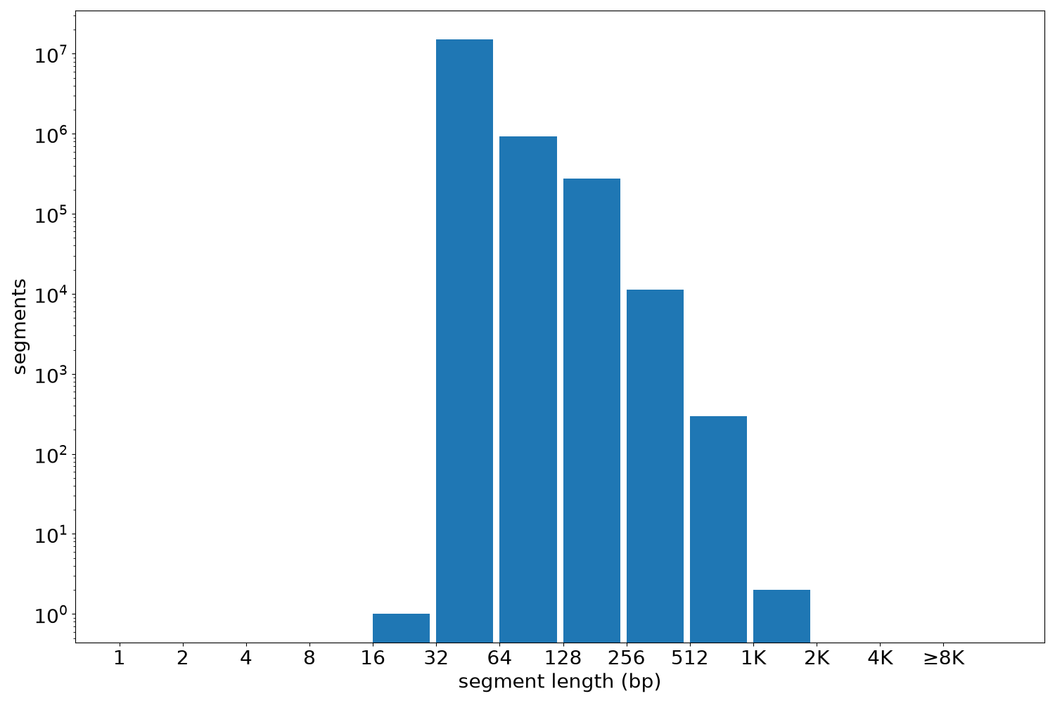 global segment-length histogram