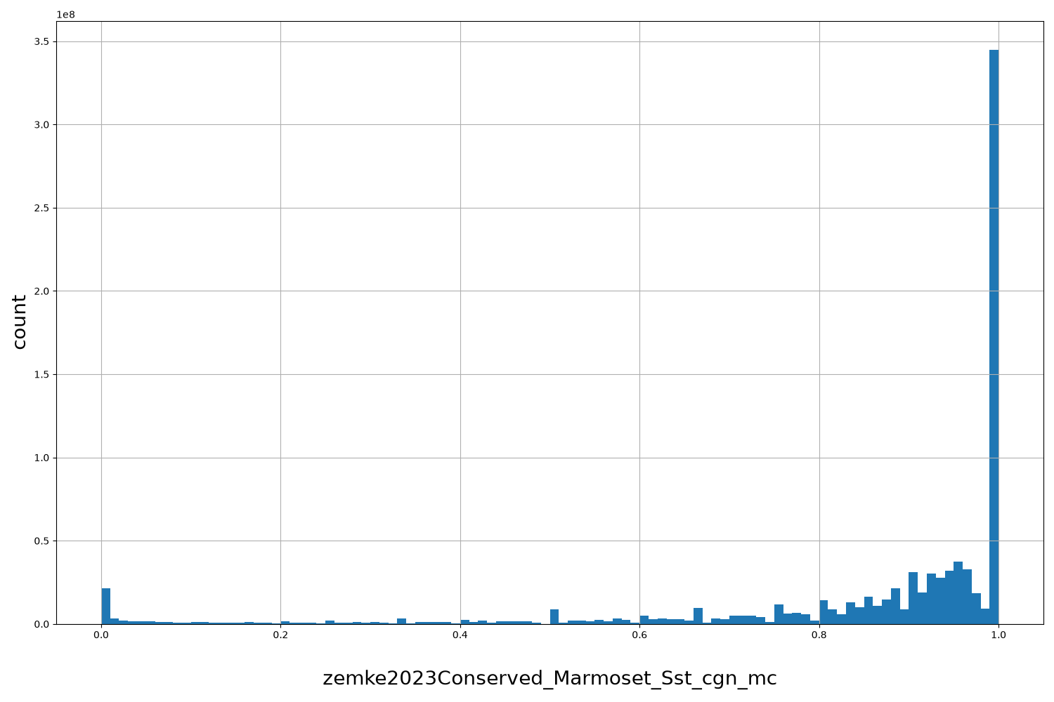 HISTOGRAM FOR zemke2023Conserved_Marmoset_Sst_cgn_mc