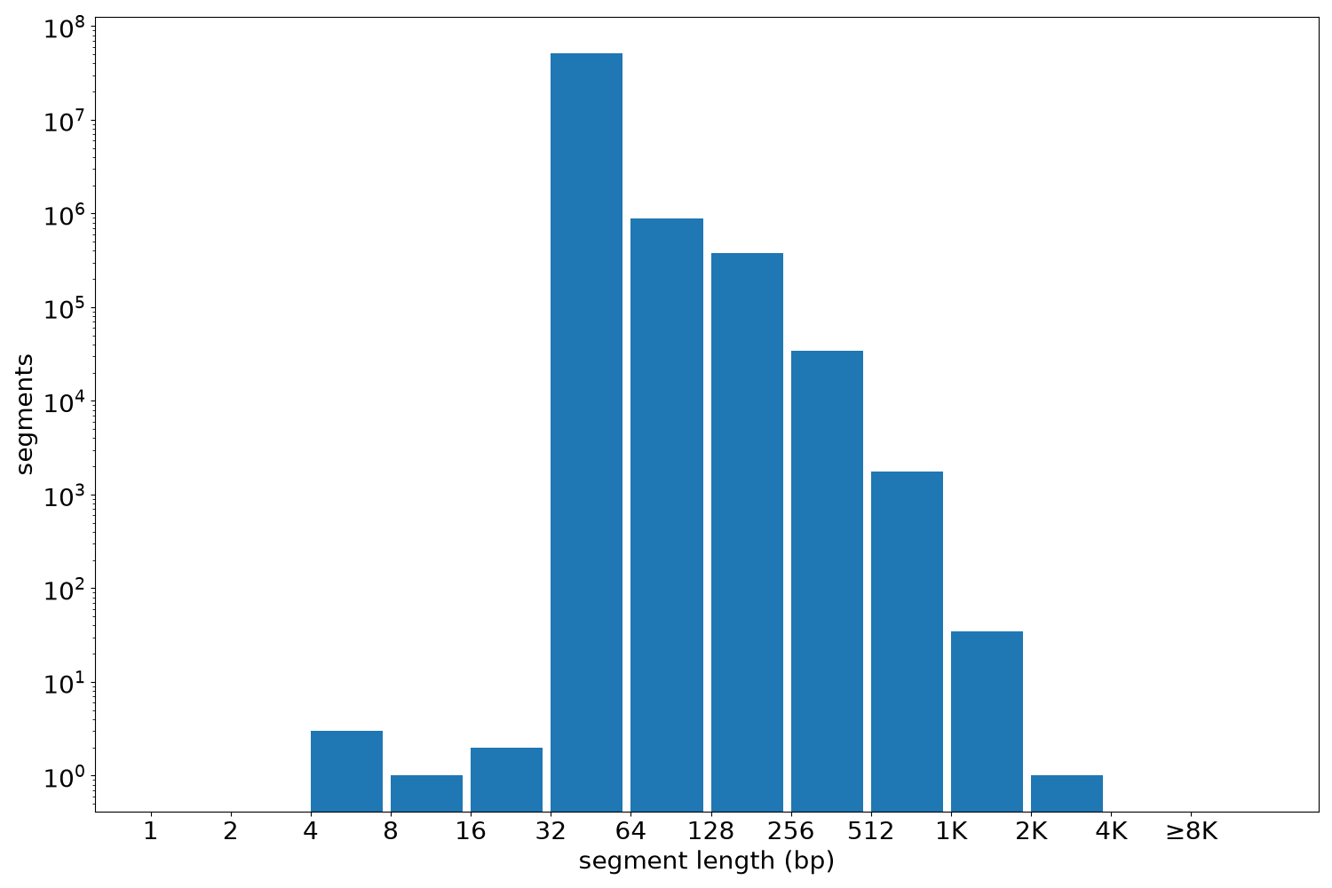 global segment-length histogram