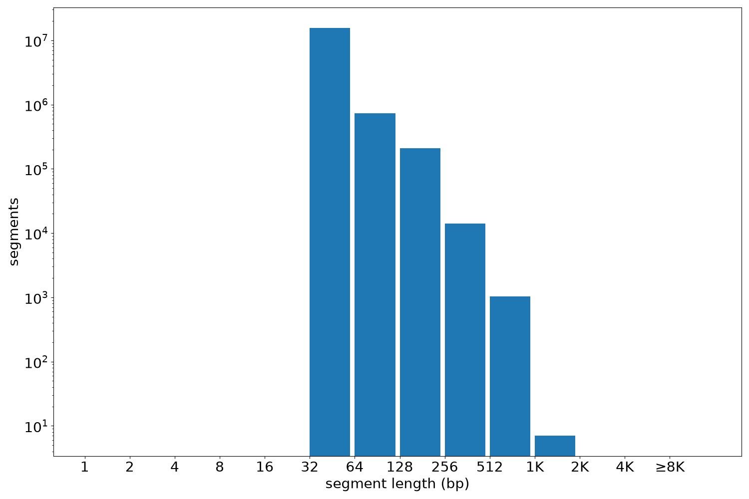 global segment-length histogram