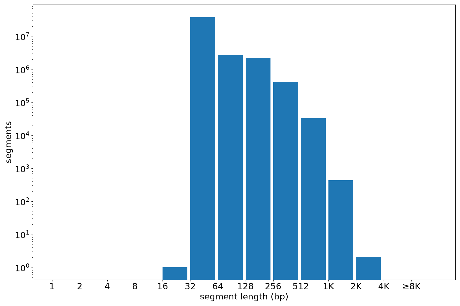 global segment-length histogram