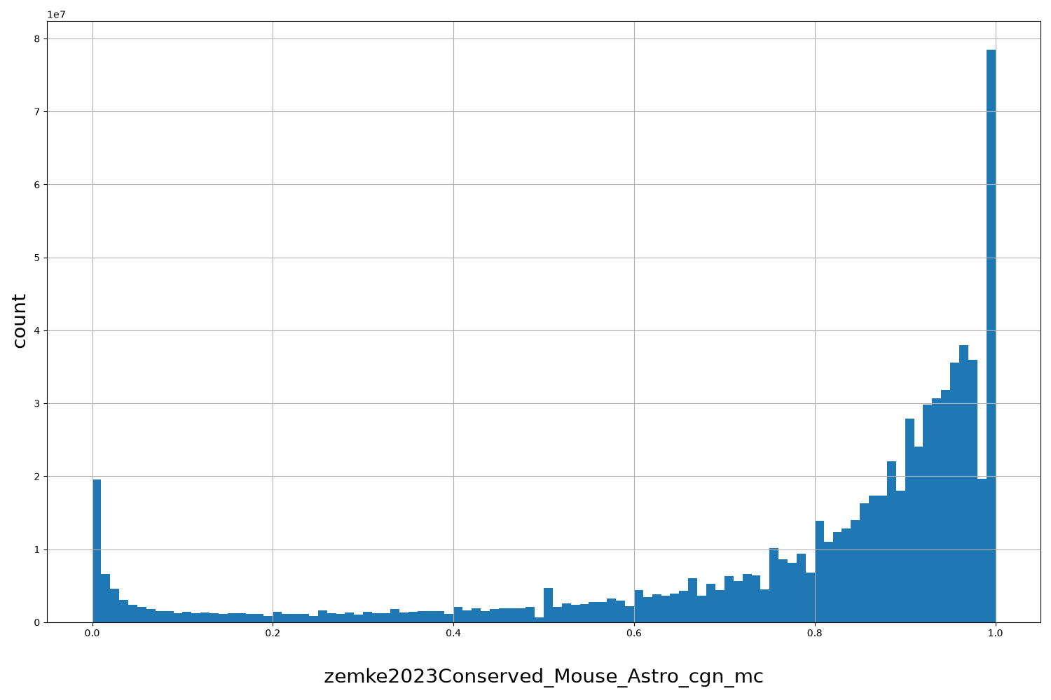 zemke2023Conserved_Mouse_Astro_cgn_mc HISTOGRAM FOR zemke2023Conserved_Mouse_Astro_cgn_mc