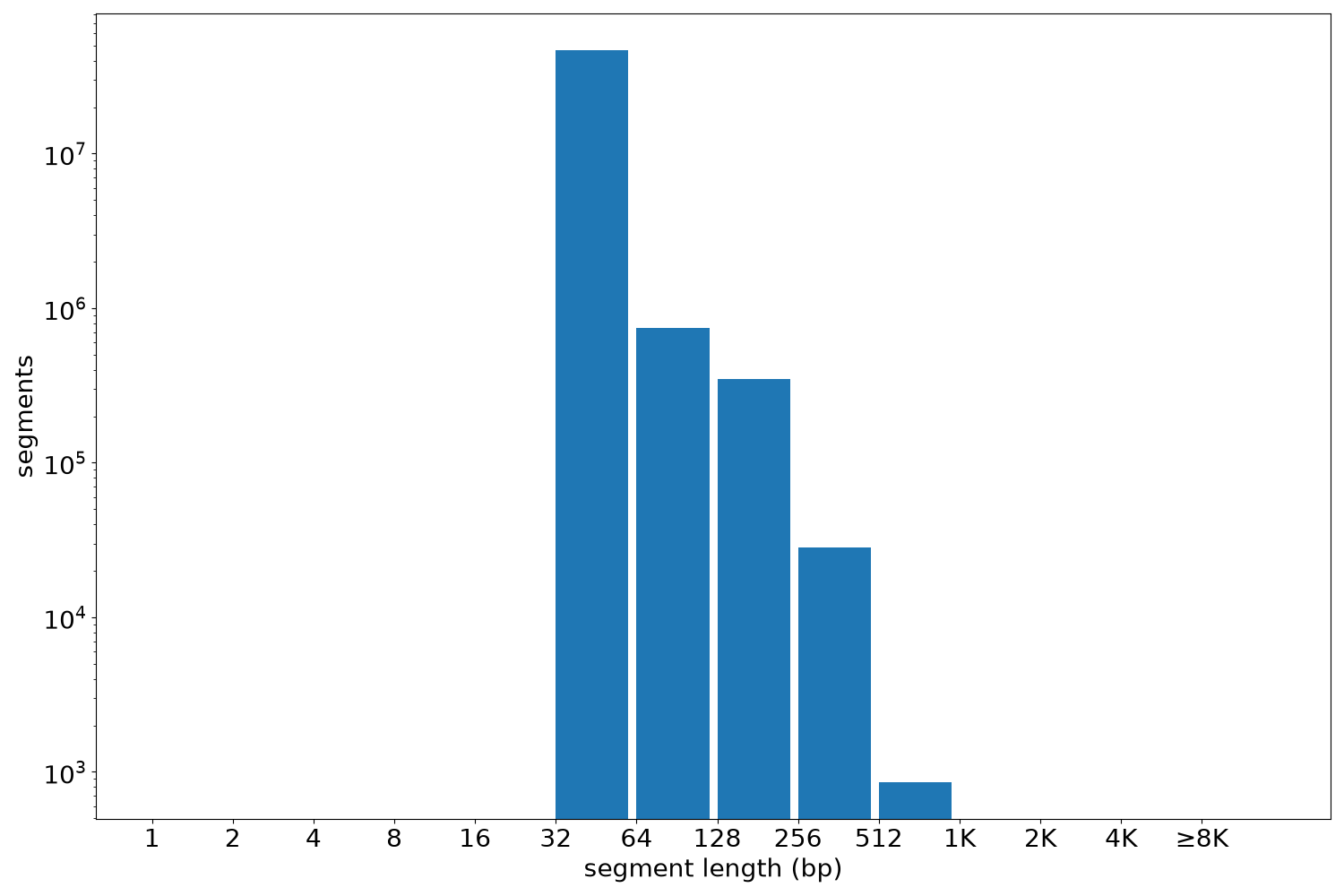 global segment-length histogram