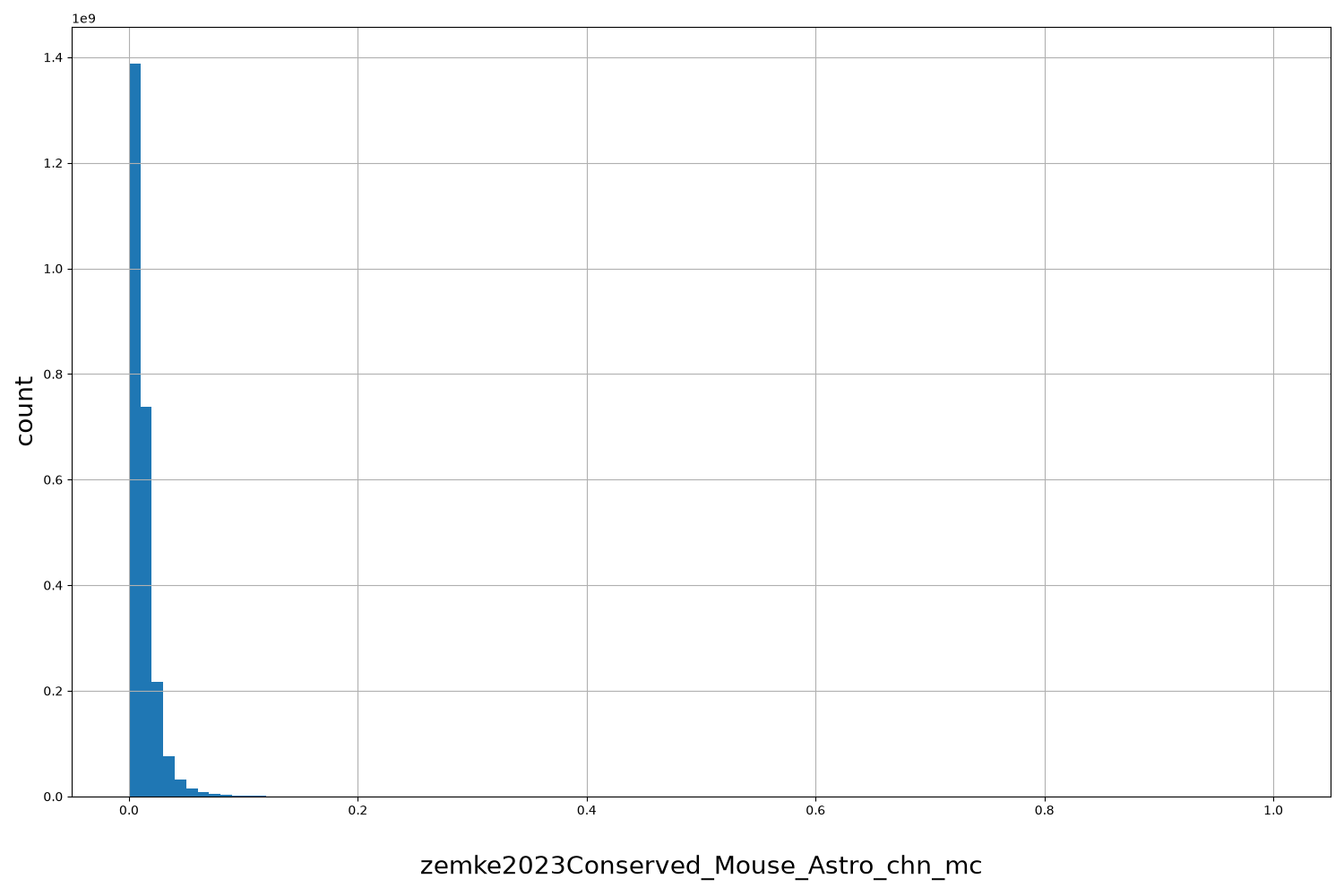 zemke2023Conserved_Mouse_Astro_chn_mc HISTOGRAM FOR zemke2023Conserved_Mouse_Astro_chn_mc