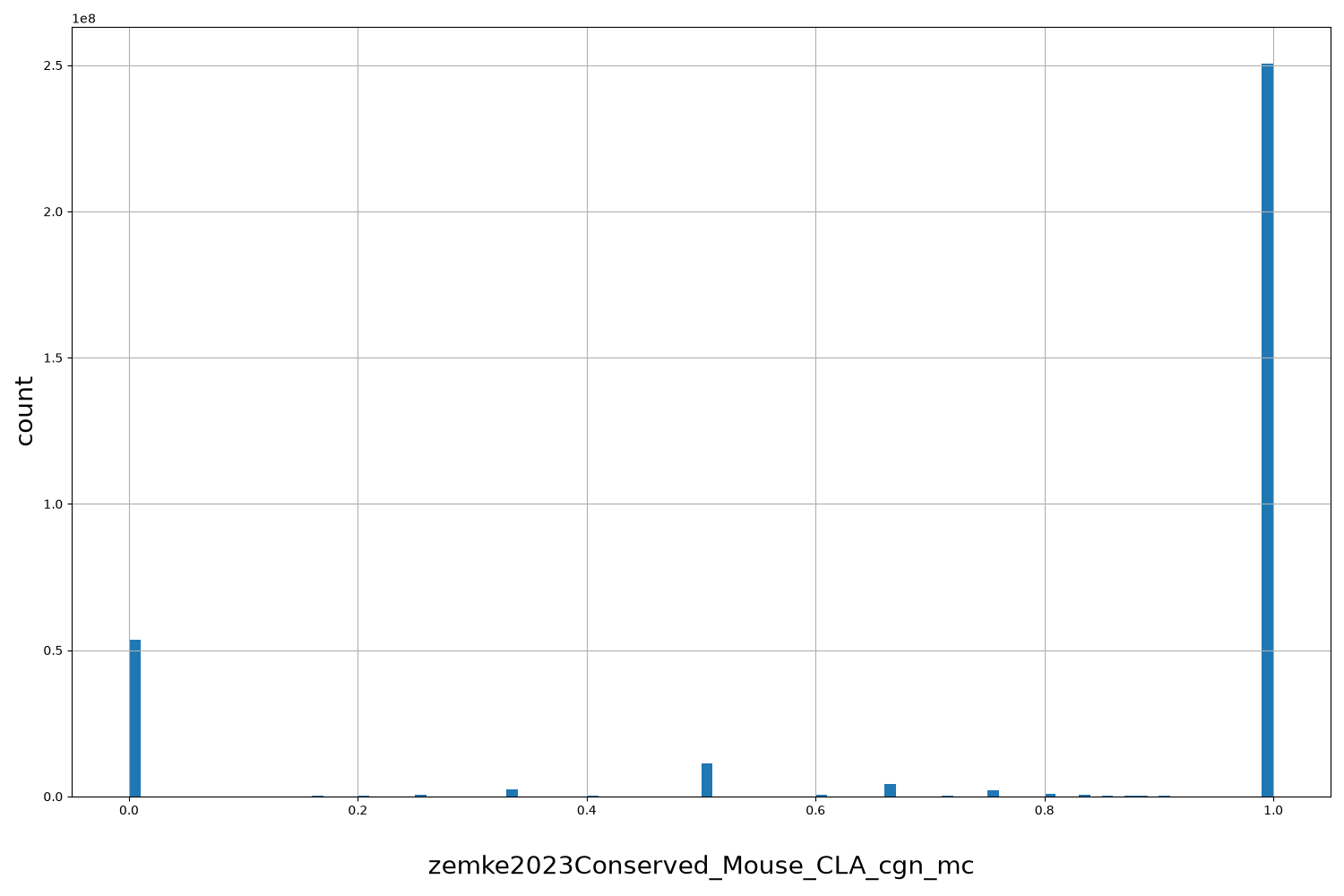 zemke2023Conserved_Mouse_CLA_cgn_mc HISTOGRAM FOR zemke2023Conserved_Mouse_CLA_cgn_mc