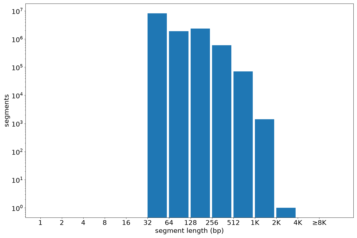 global segment-length histogram