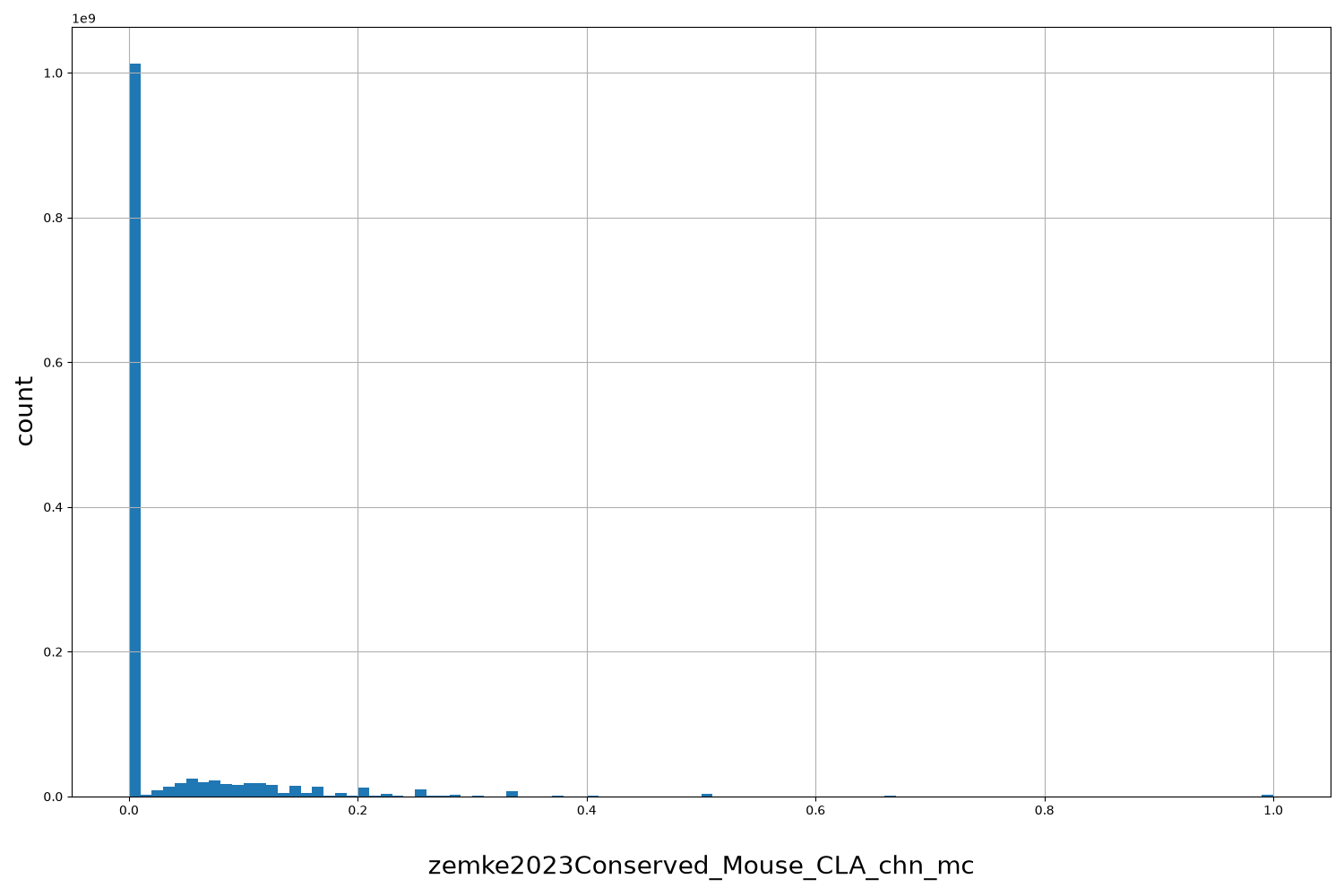 zemke2023Conserved_Mouse_CLA_chn_mc HISTOGRAM FOR zemke2023Conserved_Mouse_CLA_chn_mc