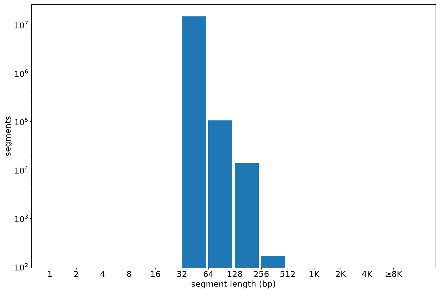 global segment-length histogram