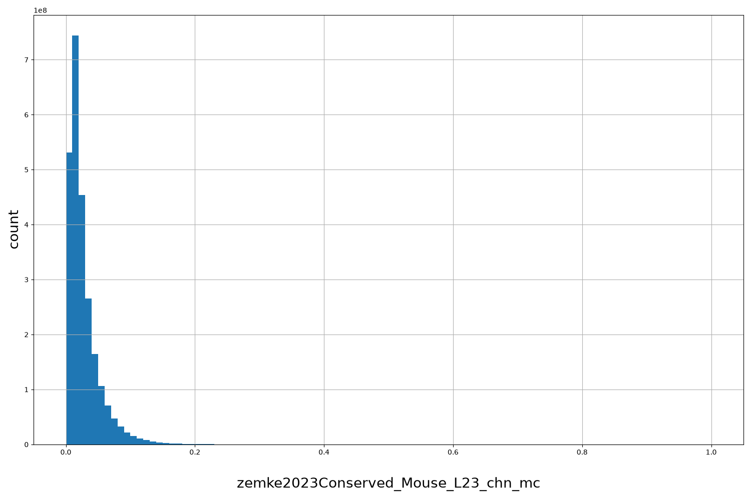 zemke2023Conserved_Mouse_L23_chn_mc HISTOGRAM FOR zemke2023Conserved_Mouse_L23_chn_mc