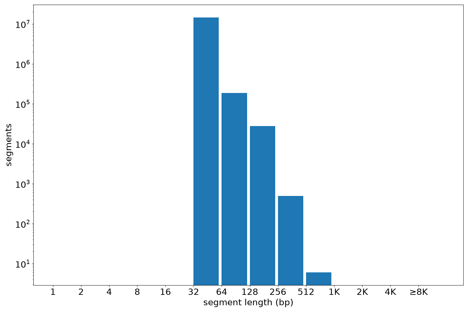 global segment-length histogram
