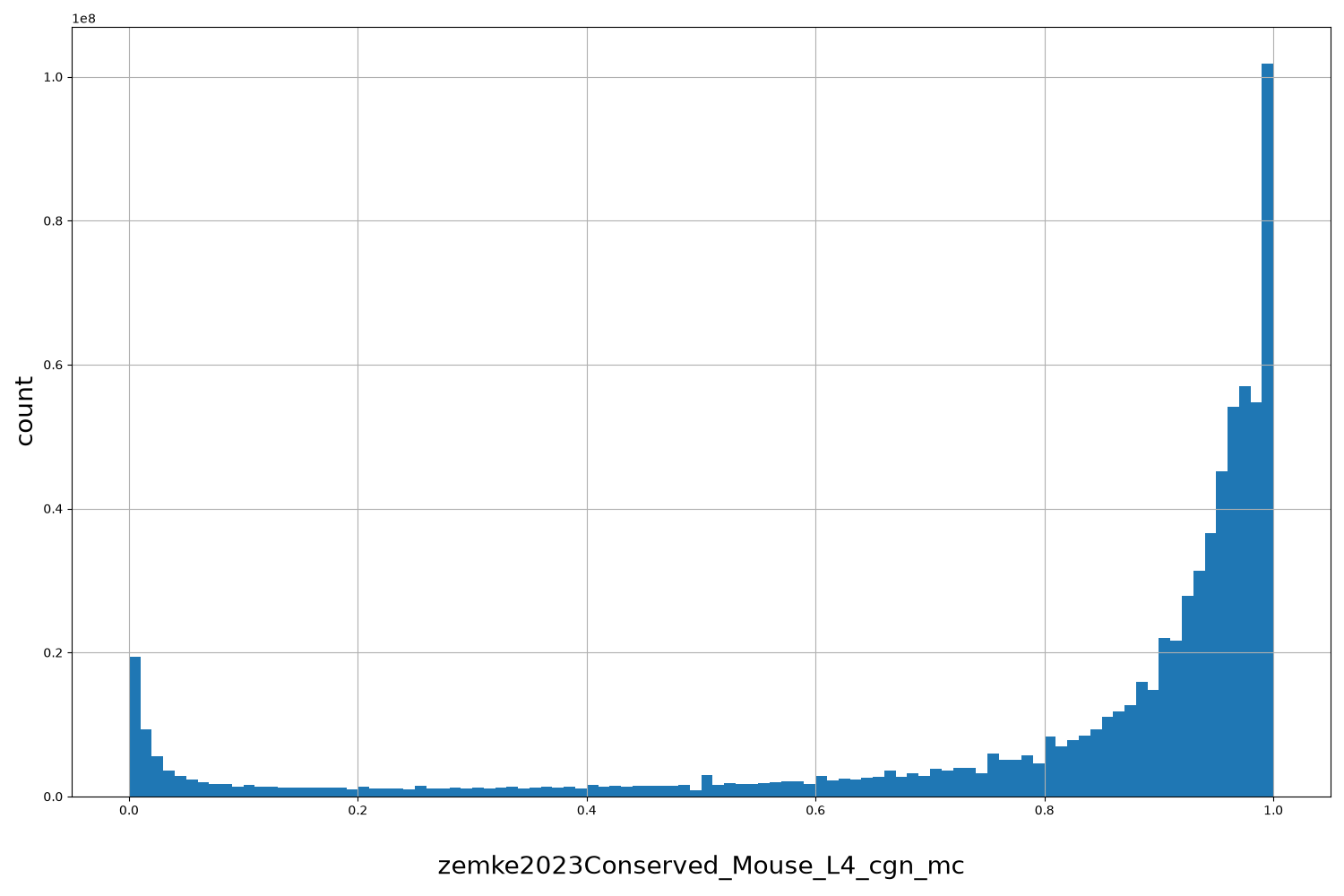zemke2023Conserved_Mouse_L4_cgn_mc HISTOGRAM FOR zemke2023Conserved_Mouse_L4_cgn_mc