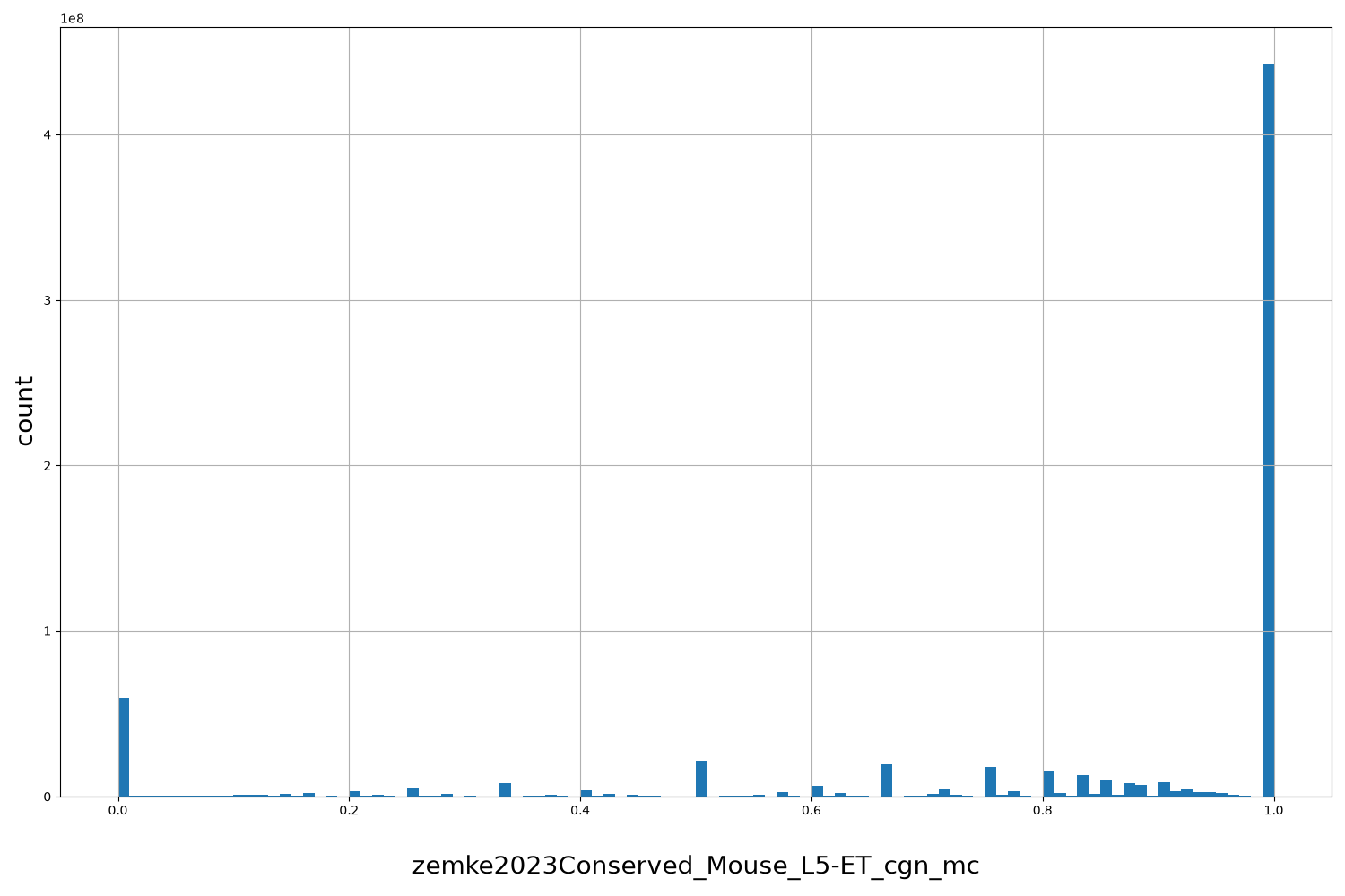 HISTOGRAM FOR zemke2023Conserved_Mouse_L5-ET_cgn_mc