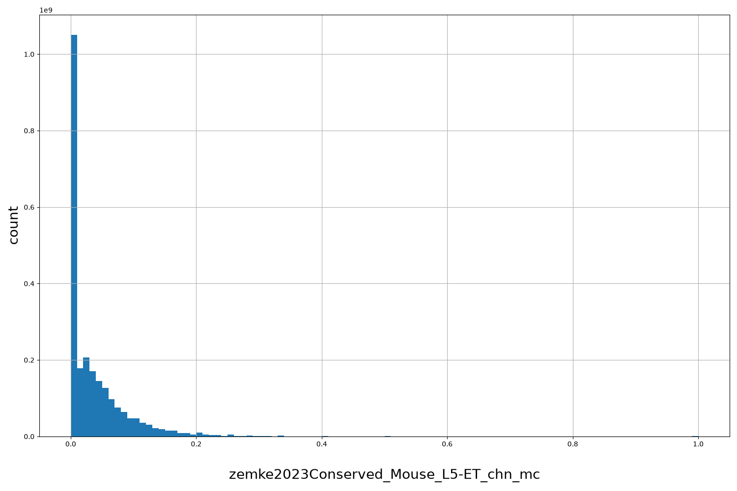 HISTOGRAM FOR zemke2023Conserved_Mouse_L5-ET_chn_mc