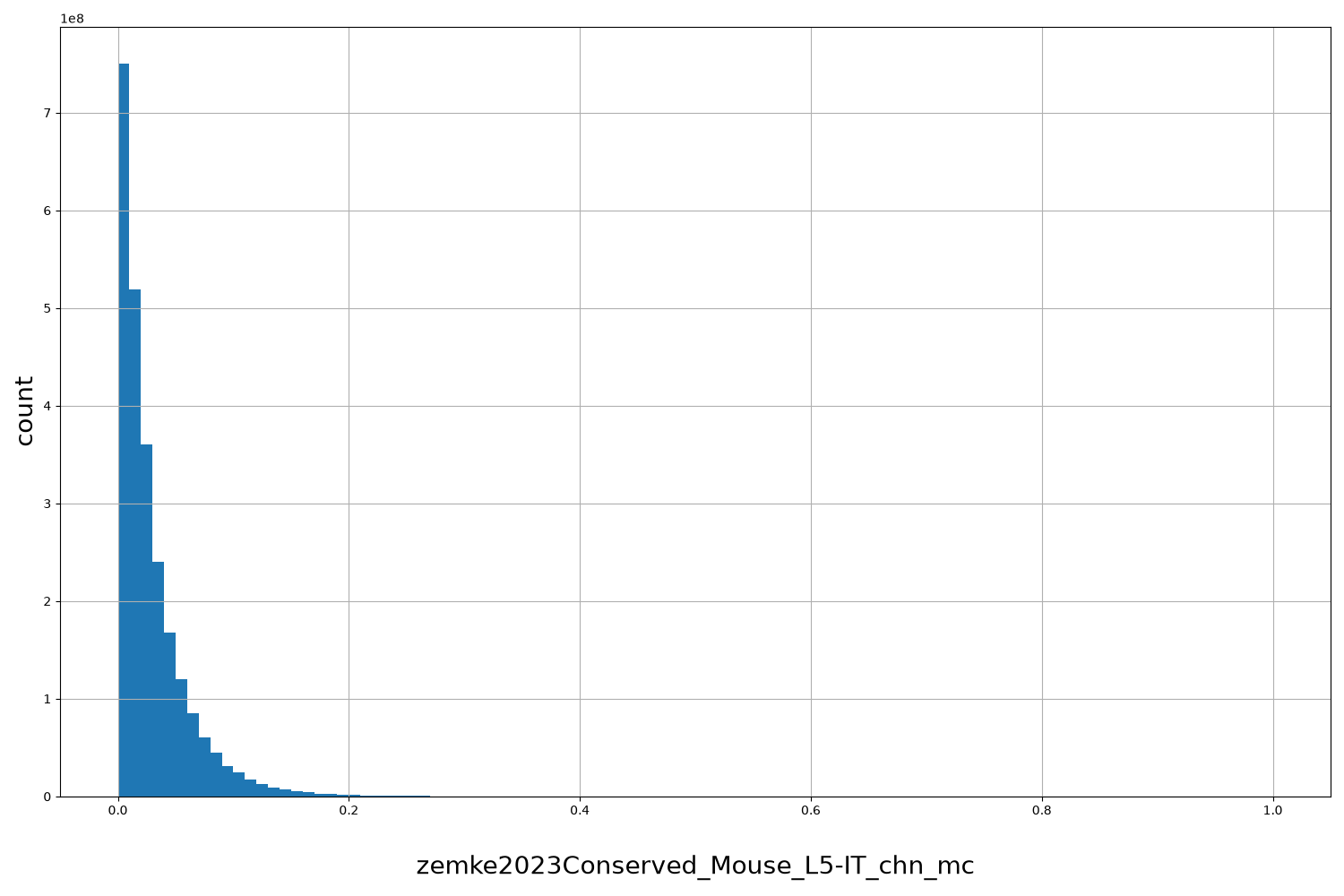 HISTOGRAM FOR zemke2023Conserved_Mouse_L5-IT_chn_mc