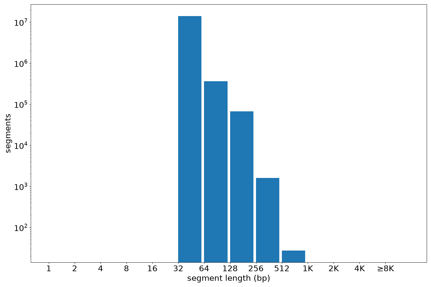 global segment-length histogram