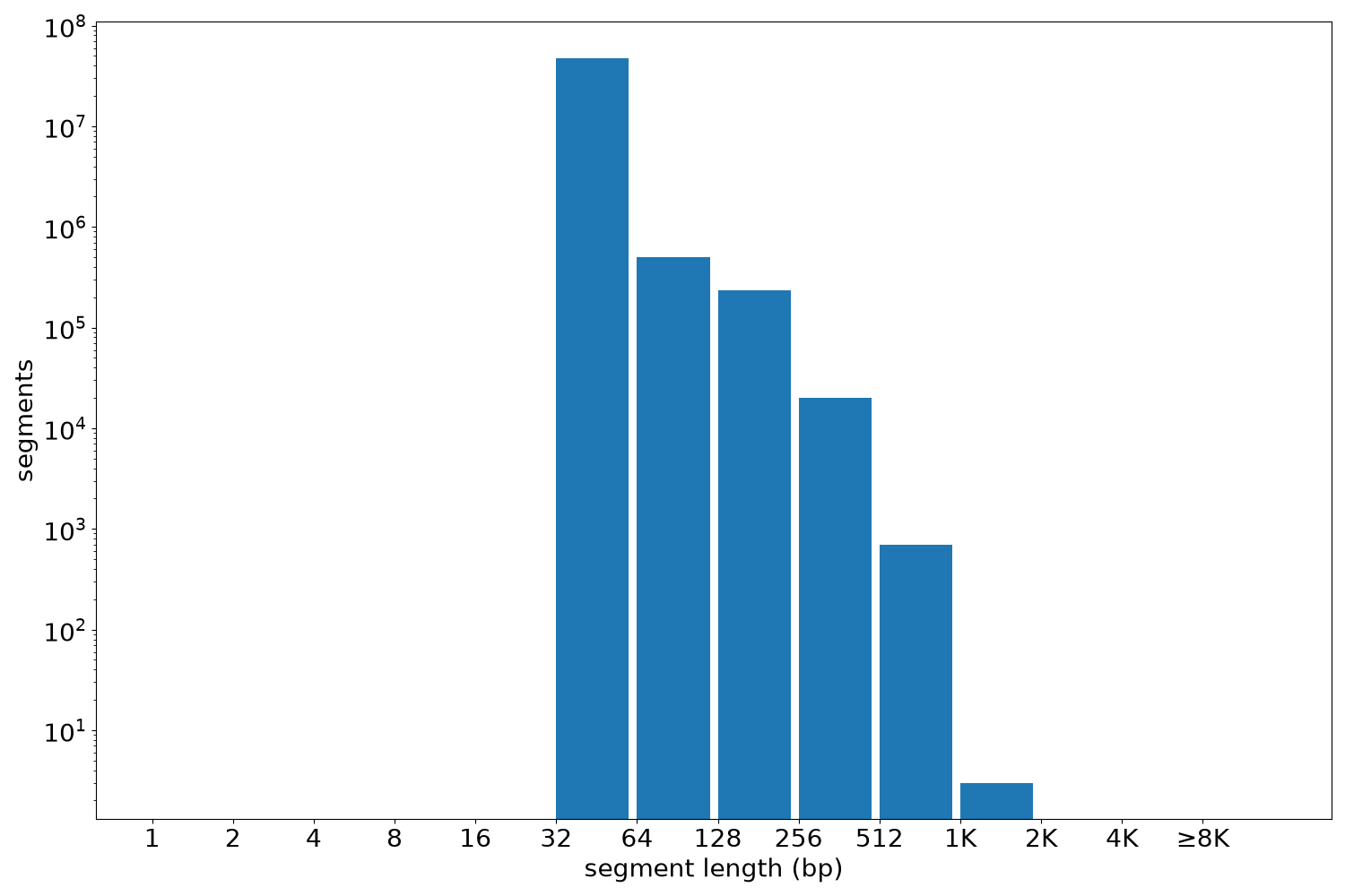 global segment-length histogram