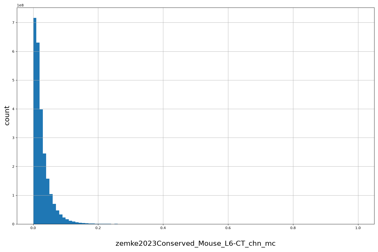 HISTOGRAM FOR zemke2023Conserved_Mouse_L6-CT_chn_mc