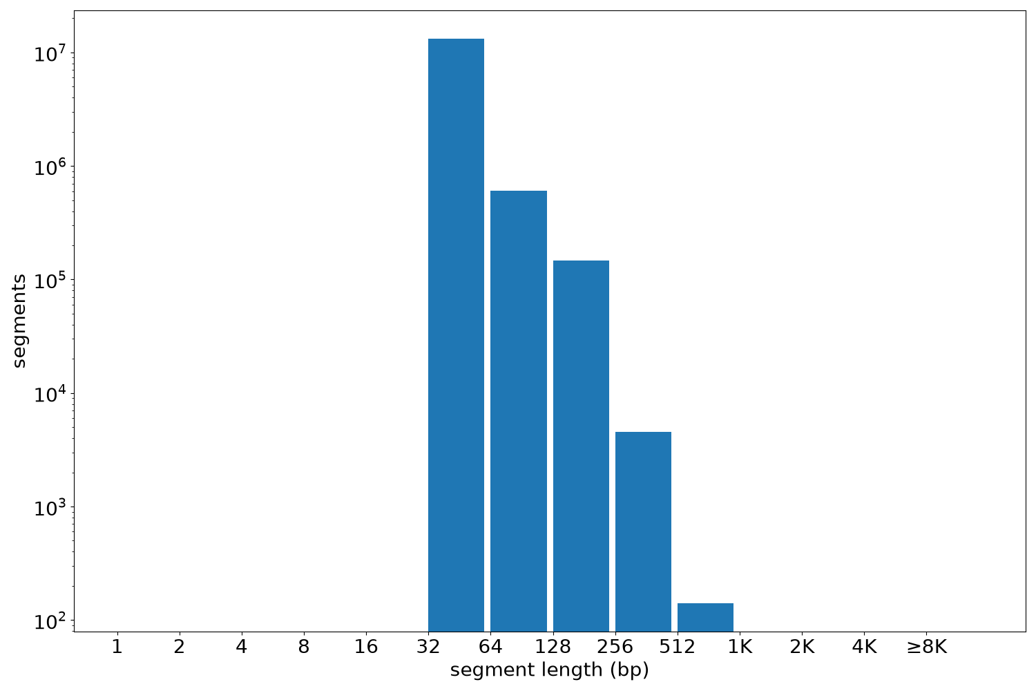 global segment-length histogram