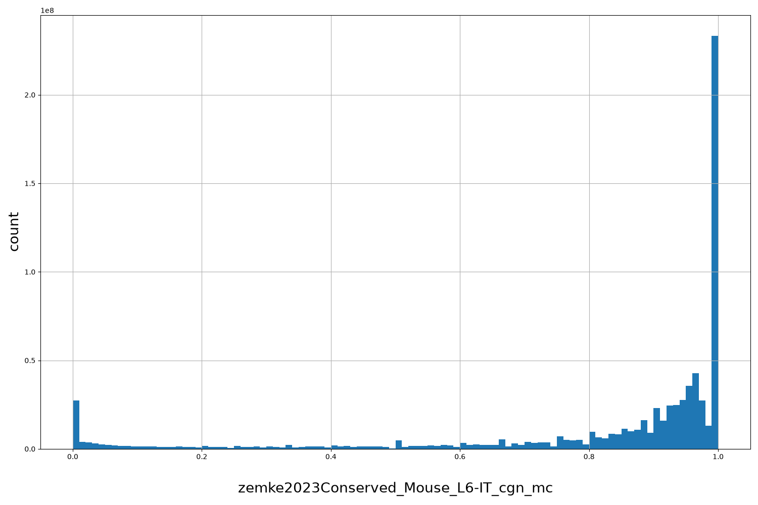 HISTOGRAM FOR zemke2023Conserved_Mouse_L6-IT_cgn_mc