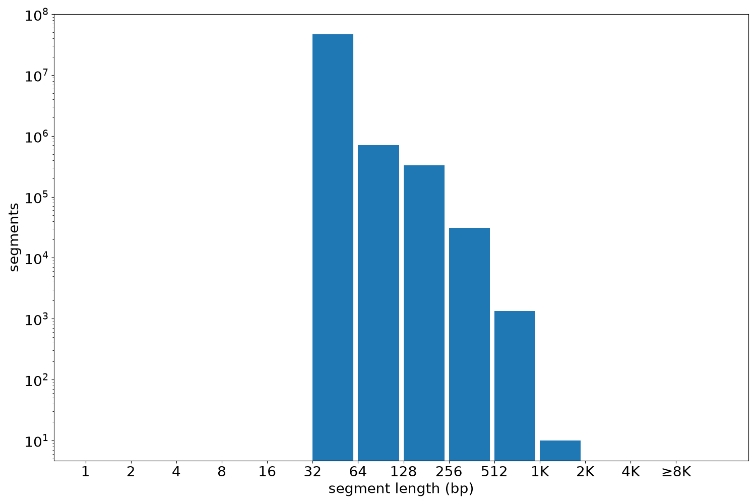 global segment-length histogram
