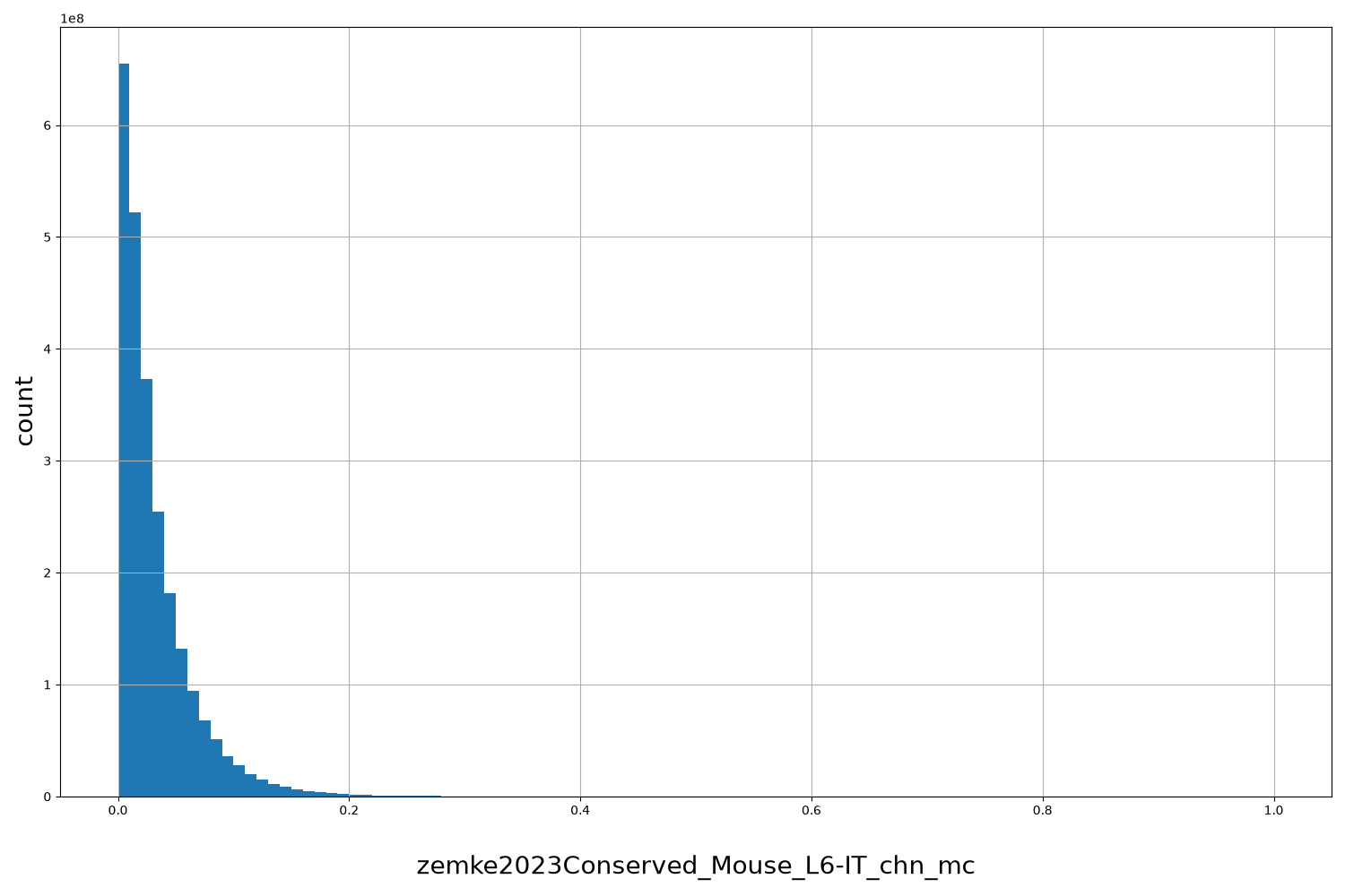 HISTOGRAM FOR zemke2023Conserved_Mouse_L6-IT_chn_mc