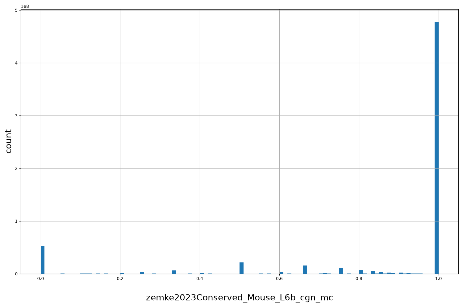 zemke2023Conserved_Mouse_L6b_cgn_mc HISTOGRAM FOR zemke2023Conserved_Mouse_L6b_cgn_mc