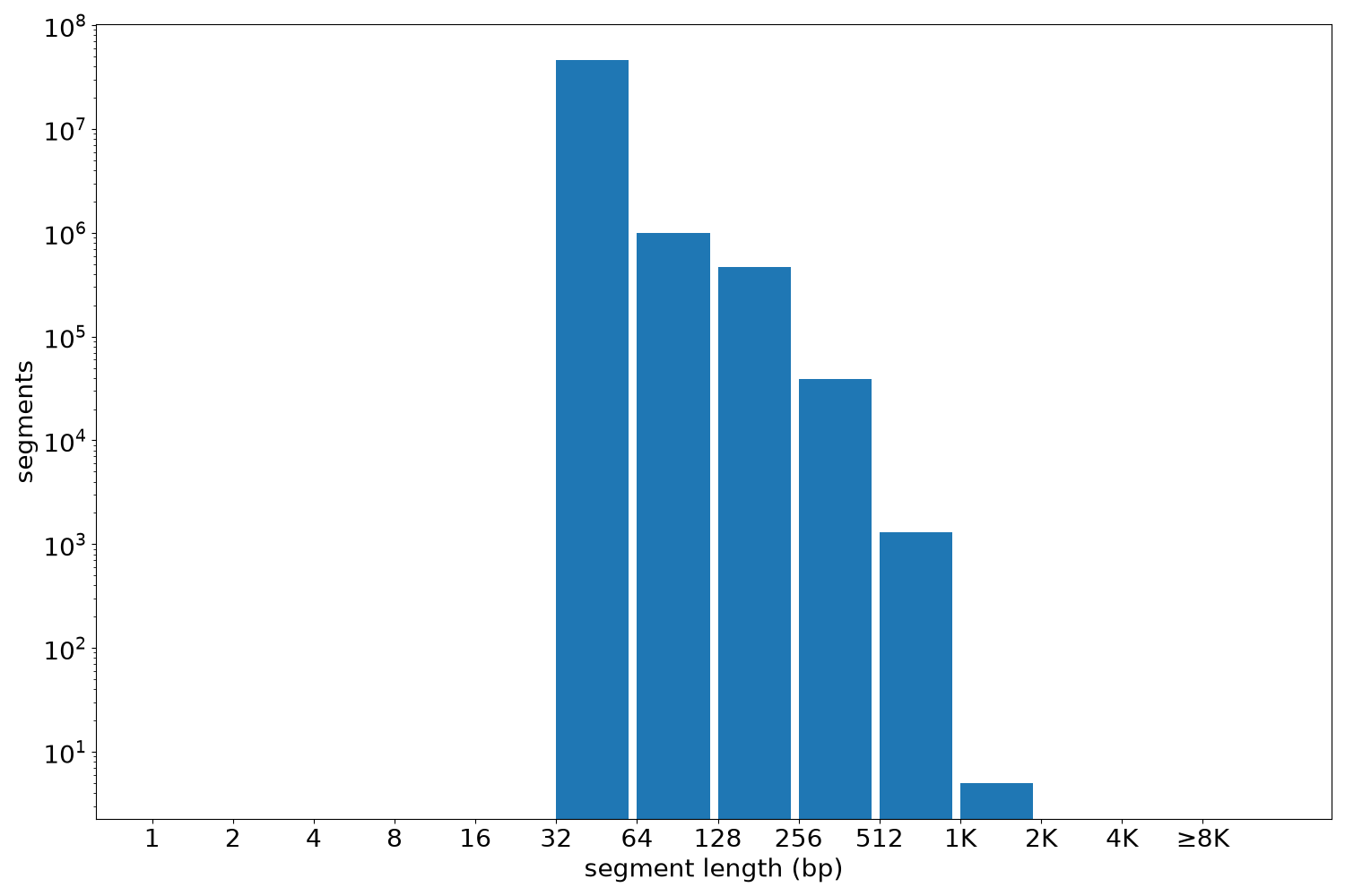global segment-length histogram