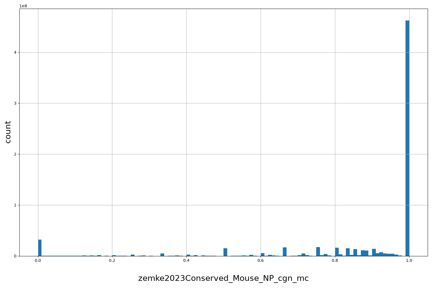 zemke2023Conserved_Mouse_NP_cgn_mc HISTOGRAM FOR zemke2023Conserved_Mouse_NP_cgn_mc