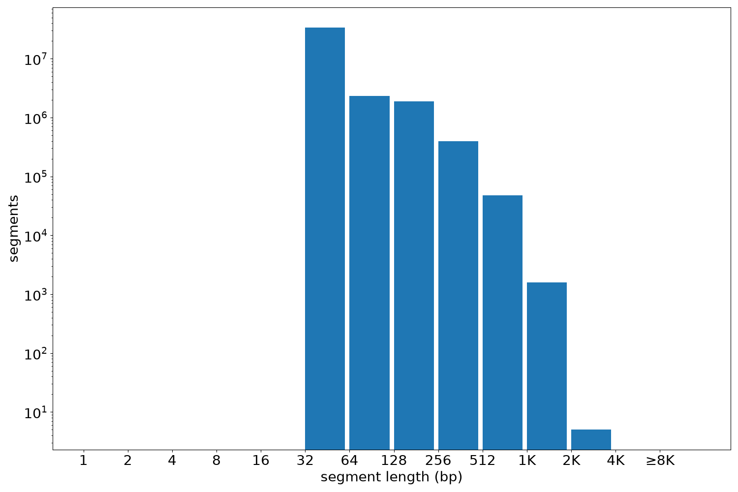 global segment-length histogram