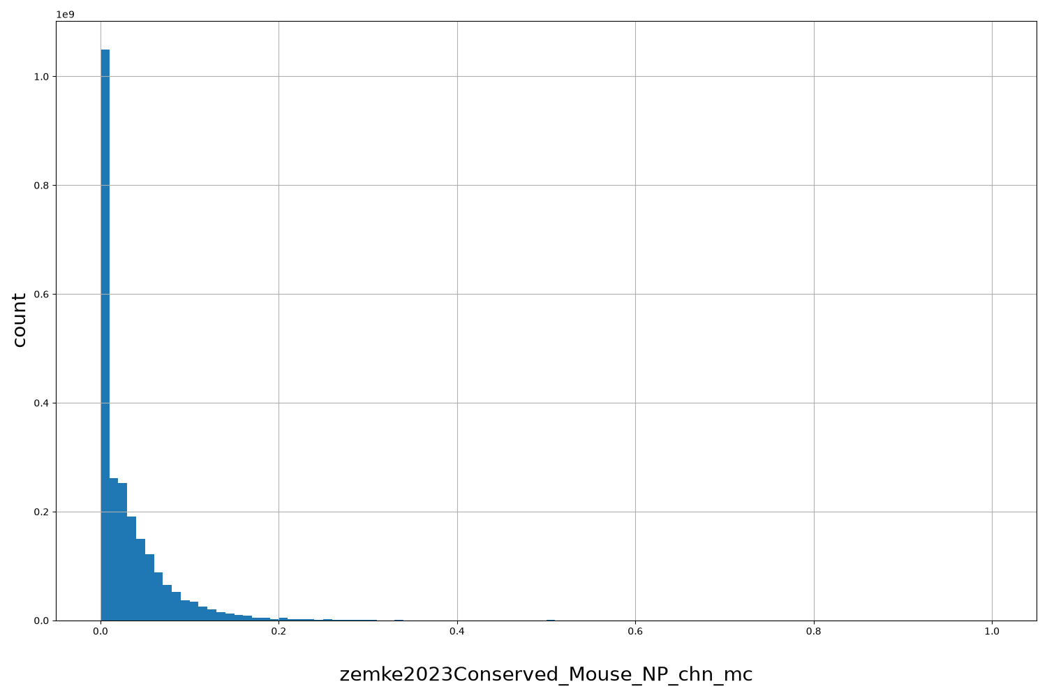 zemke2023Conserved_Mouse_NP_chn_mc HISTOGRAM FOR zemke2023Conserved_Mouse_NP_chn_mc