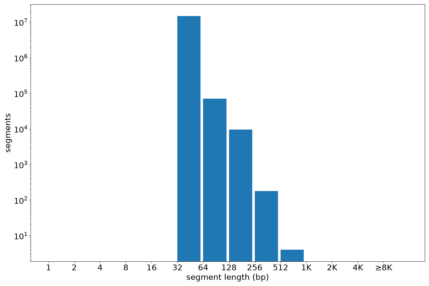 global segment-length histogram