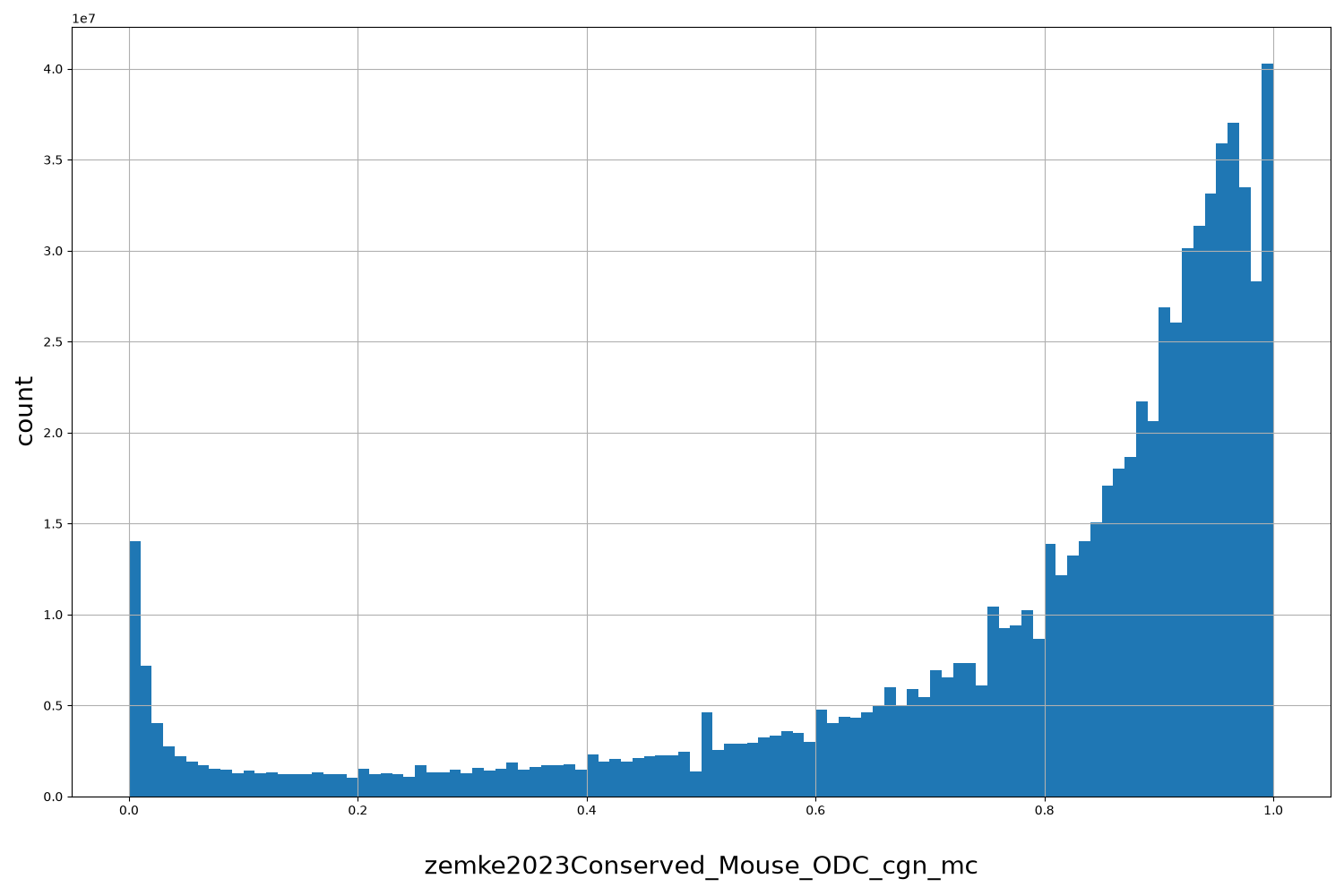 zemke2023Conserved_Mouse_ODC_cgn_mc HISTOGRAM FOR zemke2023Conserved_Mouse_ODC_cgn_mc