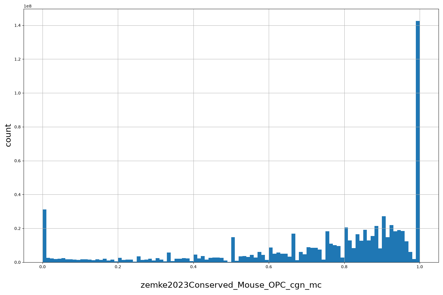 zemke2023Conserved_Mouse_OPC_cgn_mc HISTOGRAM FOR zemke2023Conserved_Mouse_OPC_cgn_mc