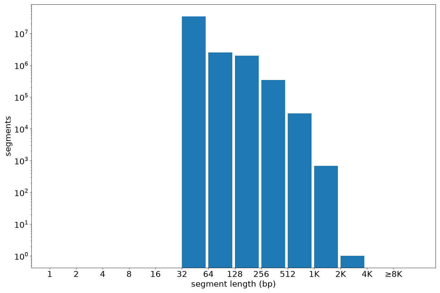 global segment-length histogram