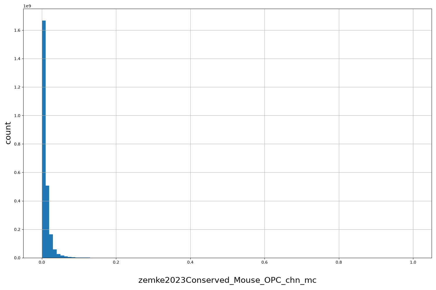 zemke2023Conserved_Mouse_OPC_chn_mc HISTOGRAM FOR zemke2023Conserved_Mouse_OPC_chn_mc