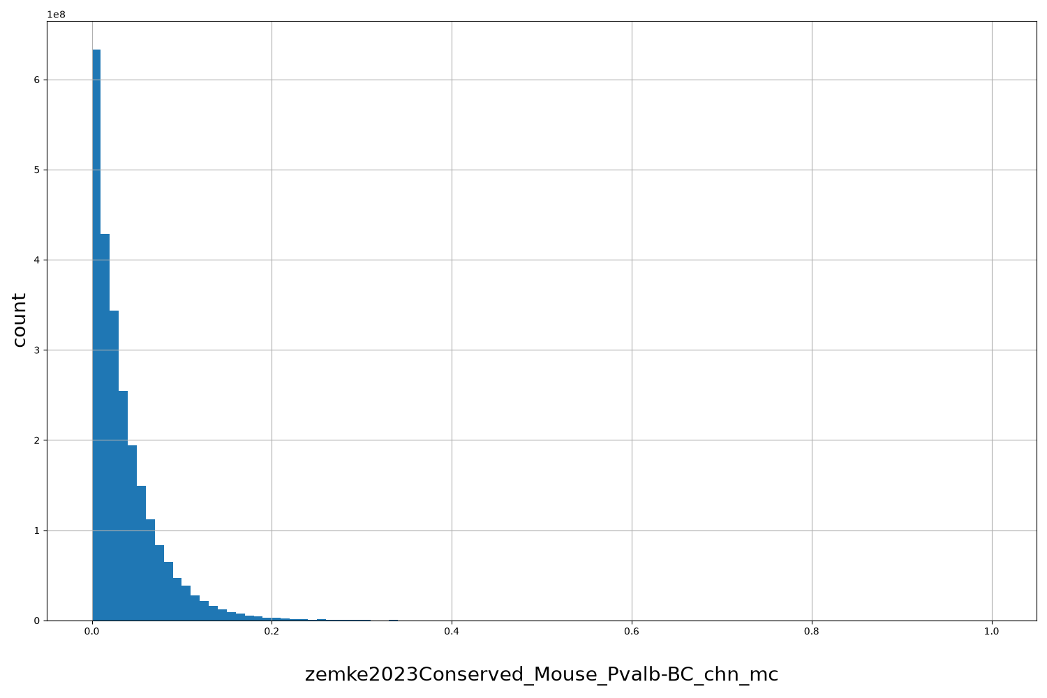zemke2023Conserved_Mouse_Pvalb-BC_chn_mc HISTOGRAM FOR zemke2023Conserved_Mouse_Pvalb-BC_chn_mc