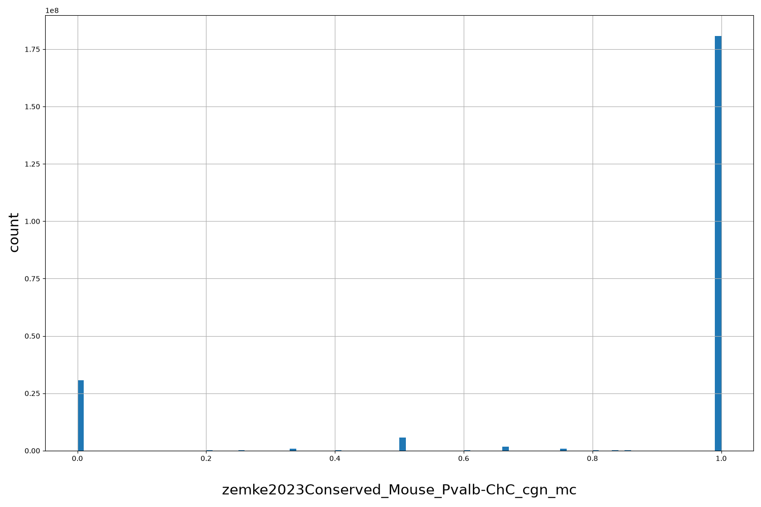 zemke2023Conserved_Mouse_Pvalb-ChC_cgn_mc HISTOGRAM FOR zemke2023Conserved_Mouse_Pvalb-ChC_cgn_mc